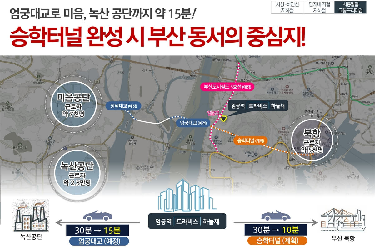 승학터널 완성 시 엄궁대교와 승학터널로 녹산공단·북항까지 이동시간 단축